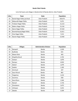 Banda Tahsil -Banda List of All Towns and Villages in Banda Tehsil Of
