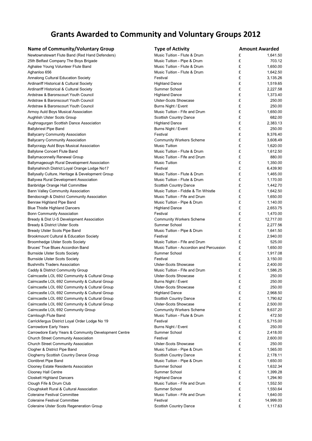 Grants Awarded to Community and Voluntary Groups 2012