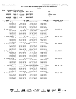 TYR Pro Swim Series at Richmond Complete Results