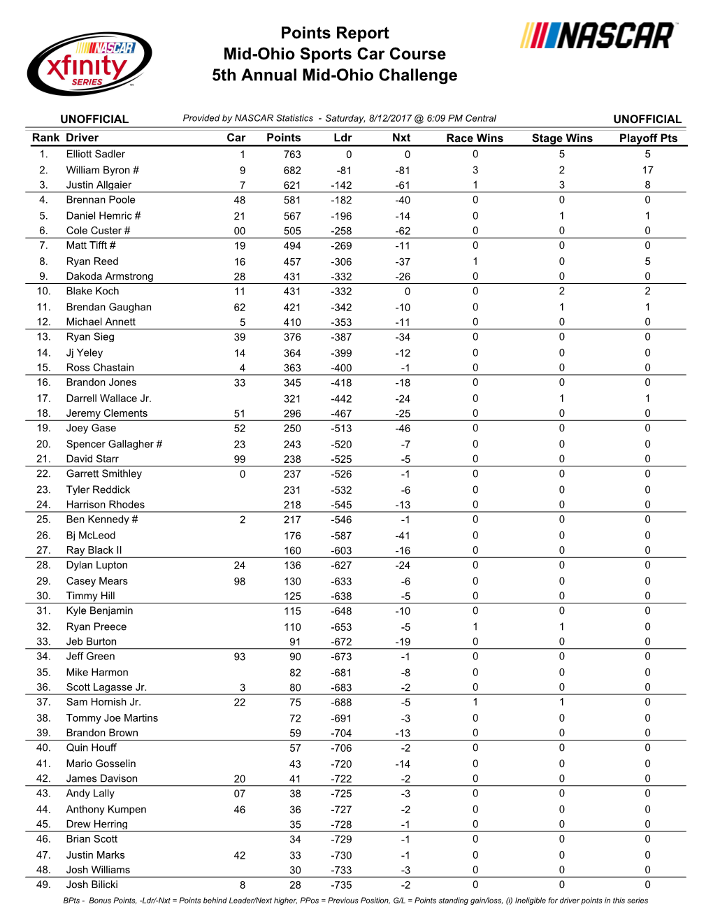 Mid-Ohio Sports Car Course 5Th Annual Mid-Ohio Challenge Points