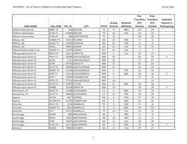 List of Stations Eligible for Analog Nightlight Program DA 09-1063