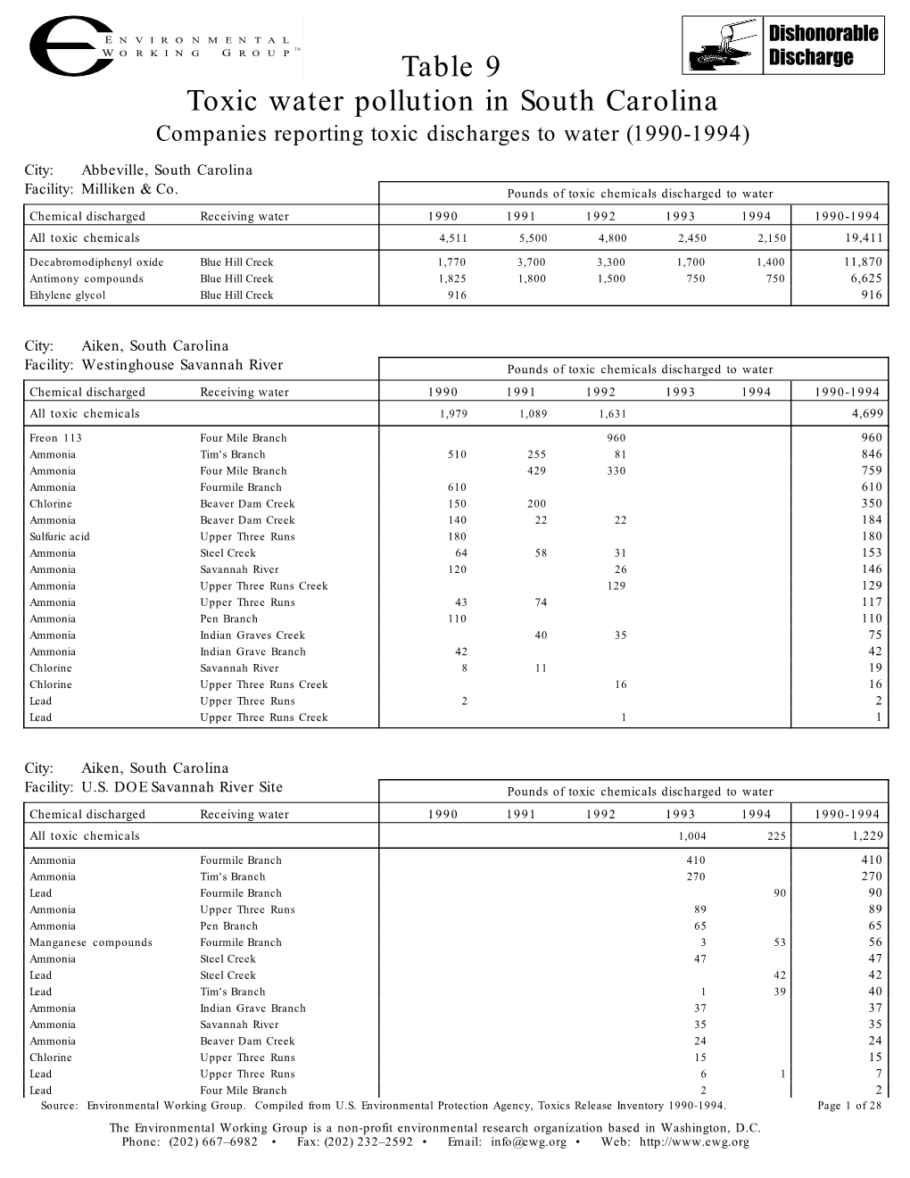 Toxic Water Pollution in South Carolina Table 9