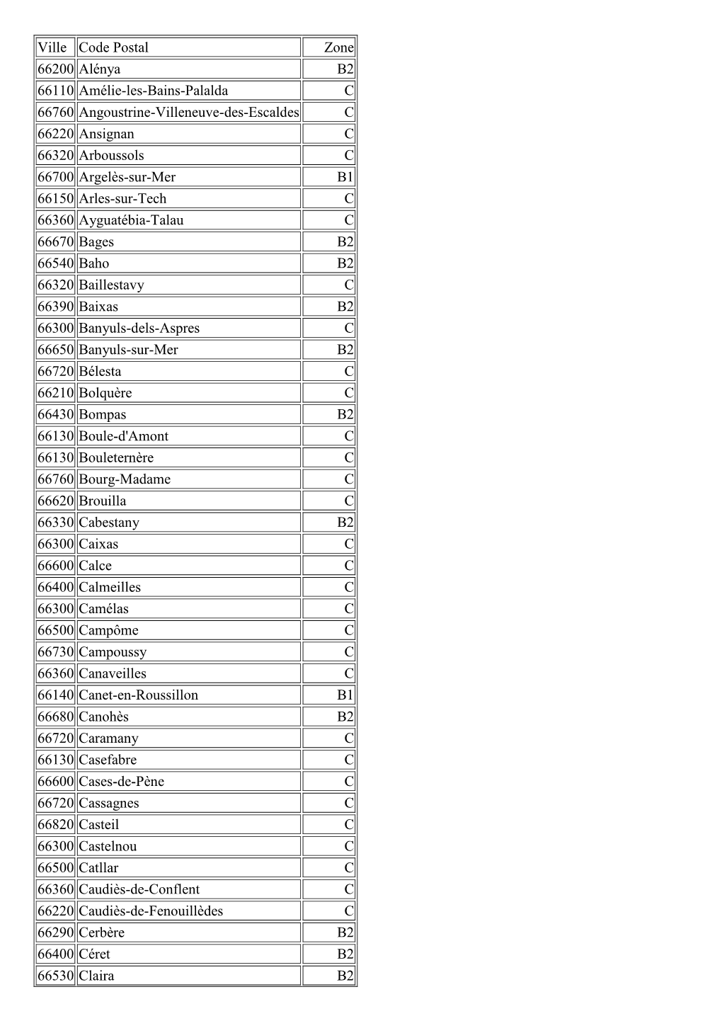 Ville Code Postal Zone 66200 Alénya B2 66110 Amélie-Les-Bains-Palalda