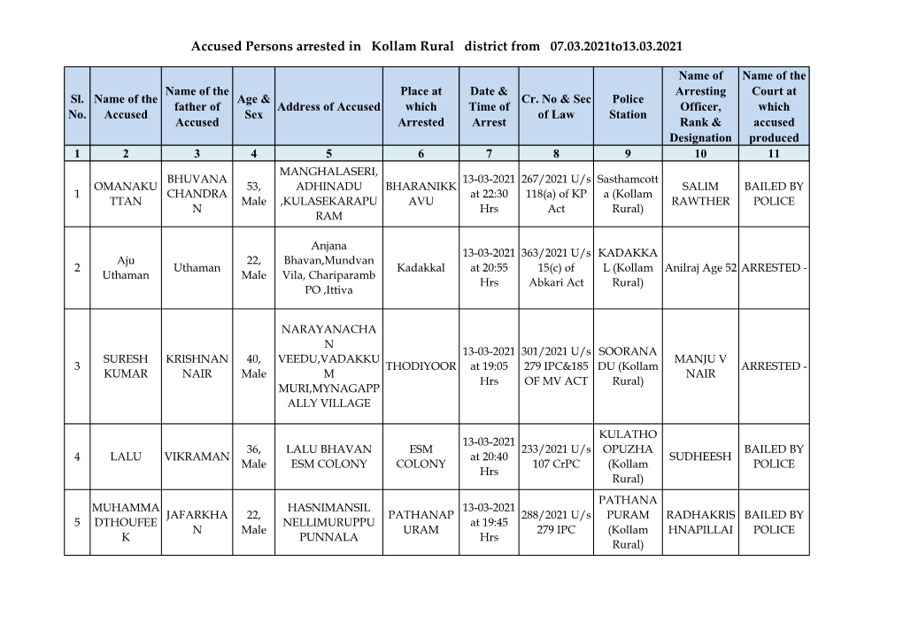 Accused Persons Arrested in Kollam Rural District from 07.03.2021To13.03.2021