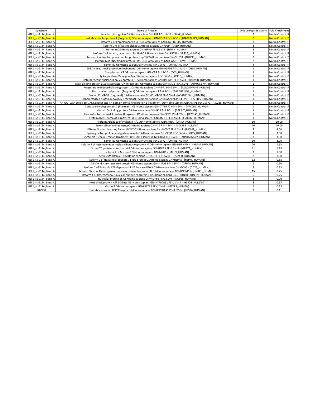 Spectrum Name of Protein Unique Peptide Counts Fold Enrichment