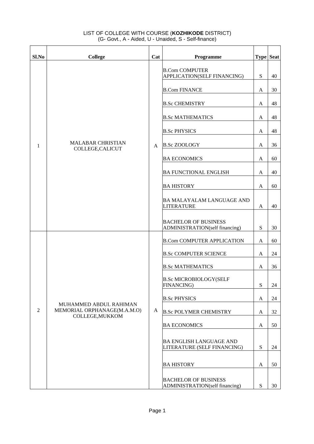 LIST of COLLEGE with COURSE (KOZHIKODE DISTRICT) (G- Govt., a - Aided, U - Unaided, S - Self-Finance)