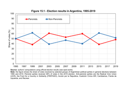 Election Results in Argentina, 1995-2019 100
