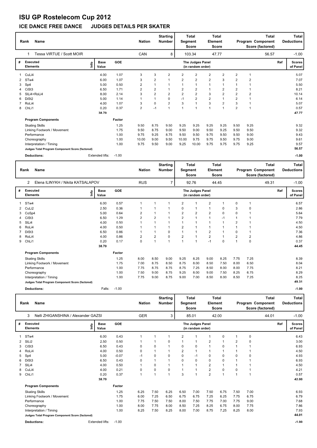 ISU GP Rostelecom Cup 2012 ICE DANCE FREE DANCE JUDGES DETAILS PER SKATER