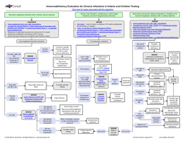 Immunodeficiency Evaluation for Chronic Infections in Infants and Children Testing Algorithm