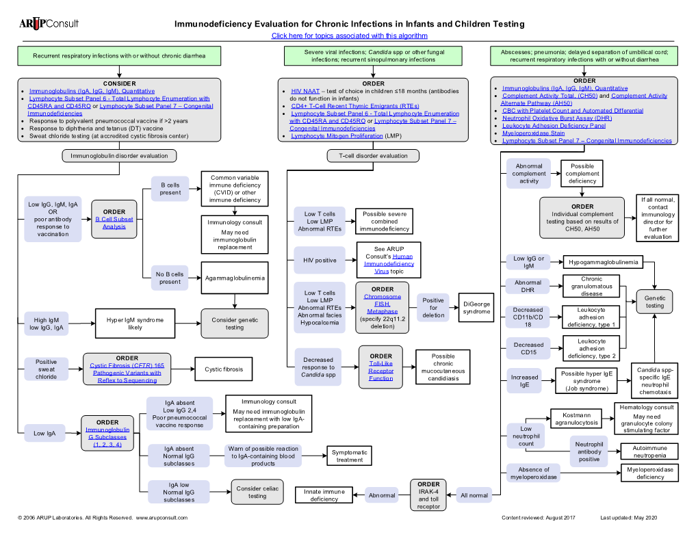 Immunodeficiency Evaluation for Chronic Infections in Infants and ...