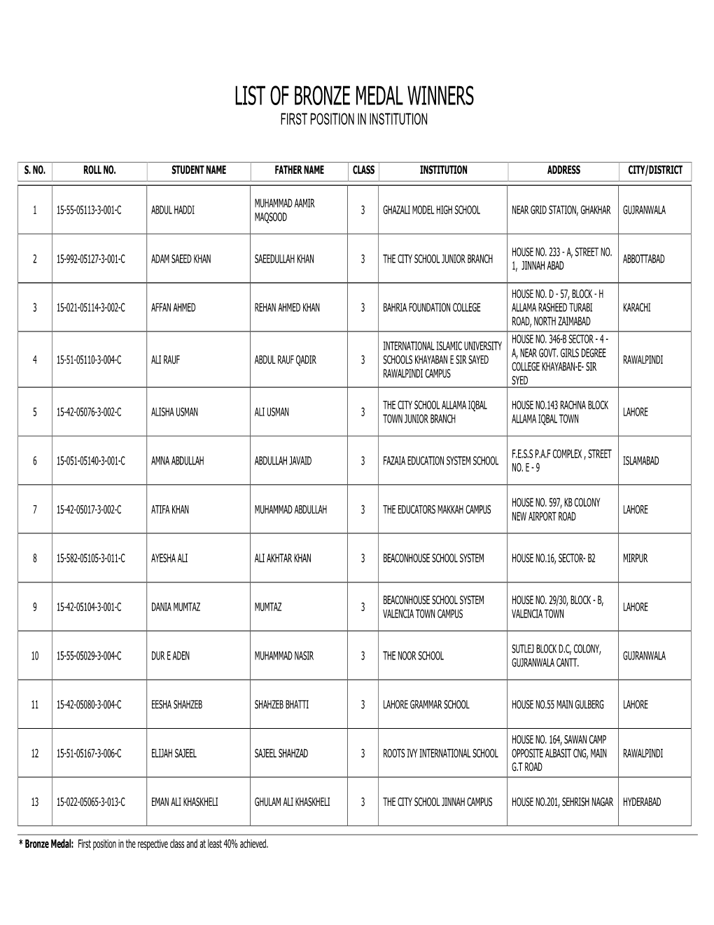 List of Bronze Medal Winners First Position in Institution