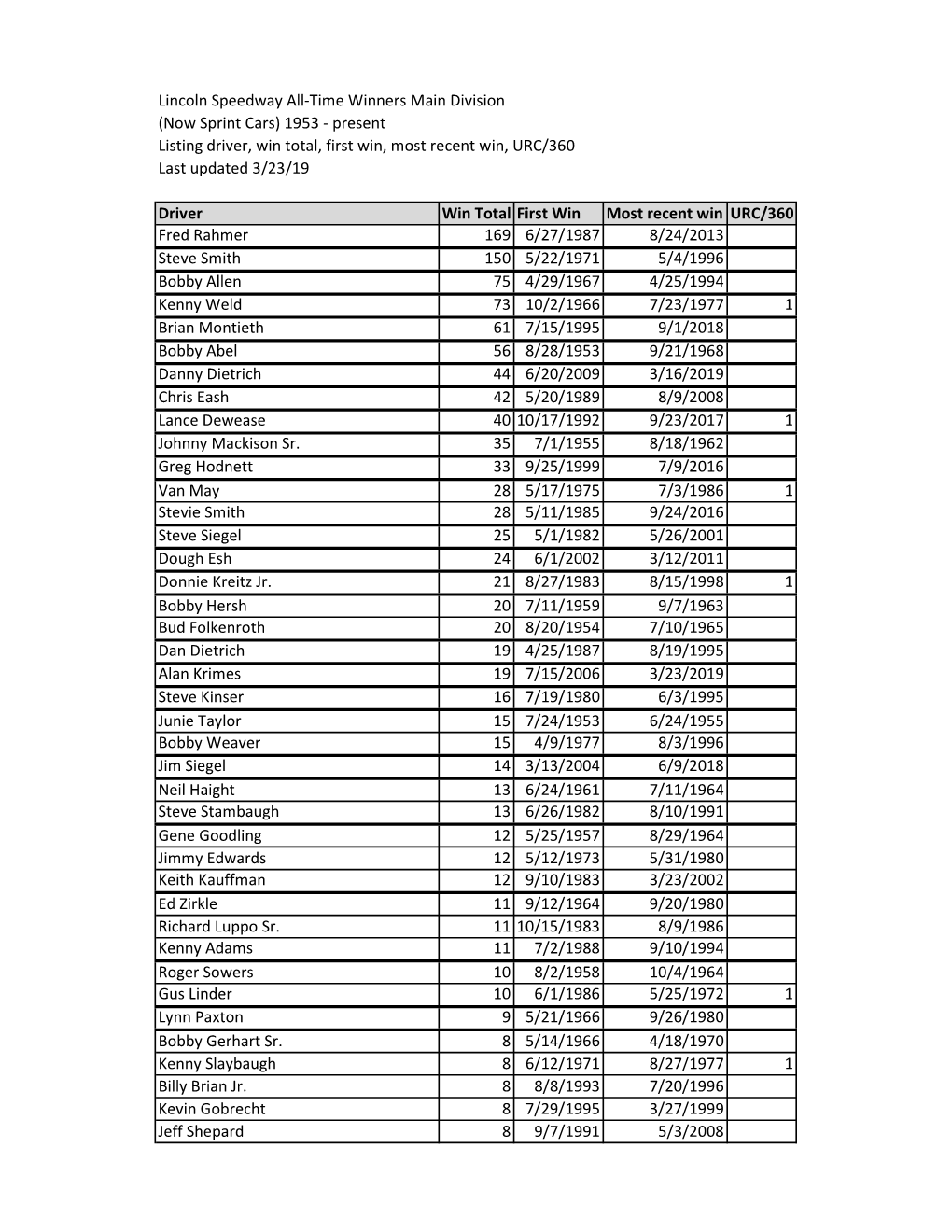 Al-Time Win List