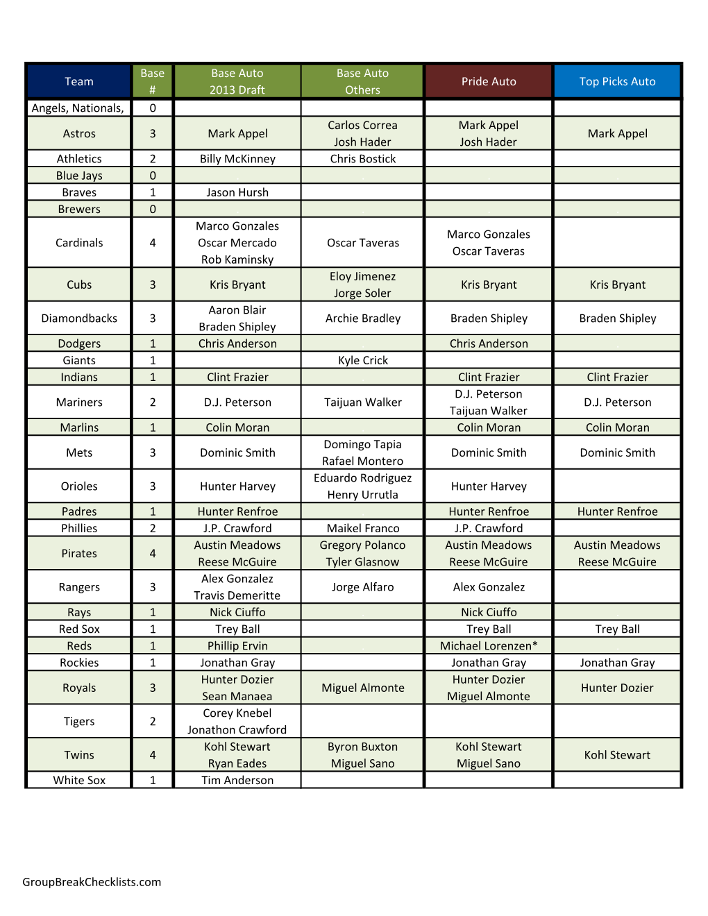 Team Base # Base Auto 2013 Draft Base Auto Others Pride Auto