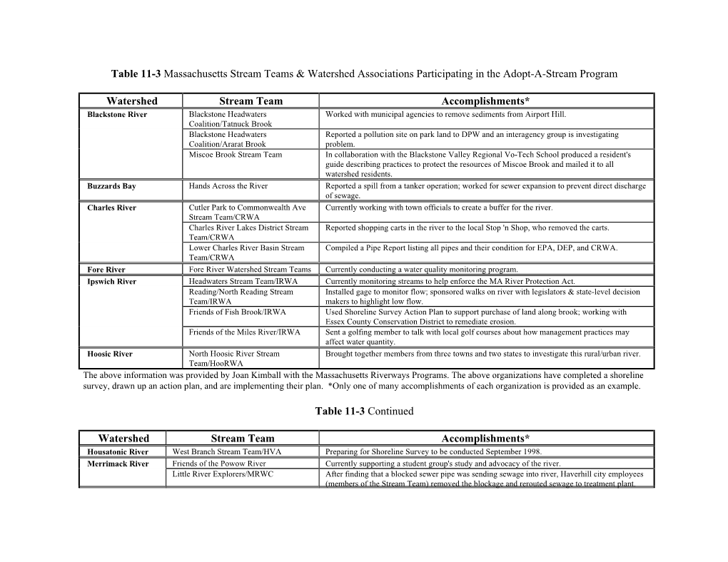 Table 11-3 Massachusetts Stream Teams & Watershed Associations Participating in the Adopt-A-Stream Program Watershed Stream