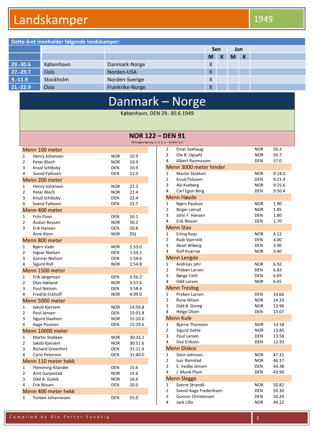 Landskamper Danmark