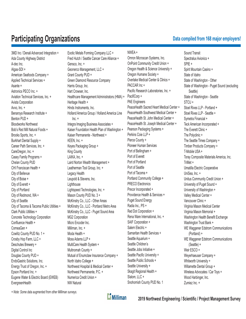 Participating Organizations Data Compiled from 168 Major Employers!