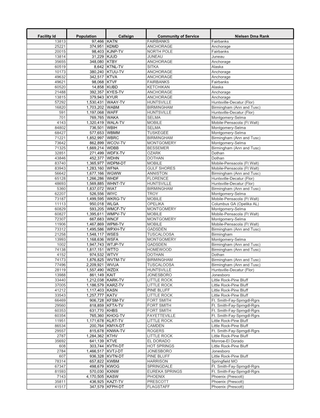 Facility Id Population Callsign Community of Service Nielsen Dma Rank 13813 97,466 KATN FAIRBANKS Fairbanks 25221 374,951 KDMD A