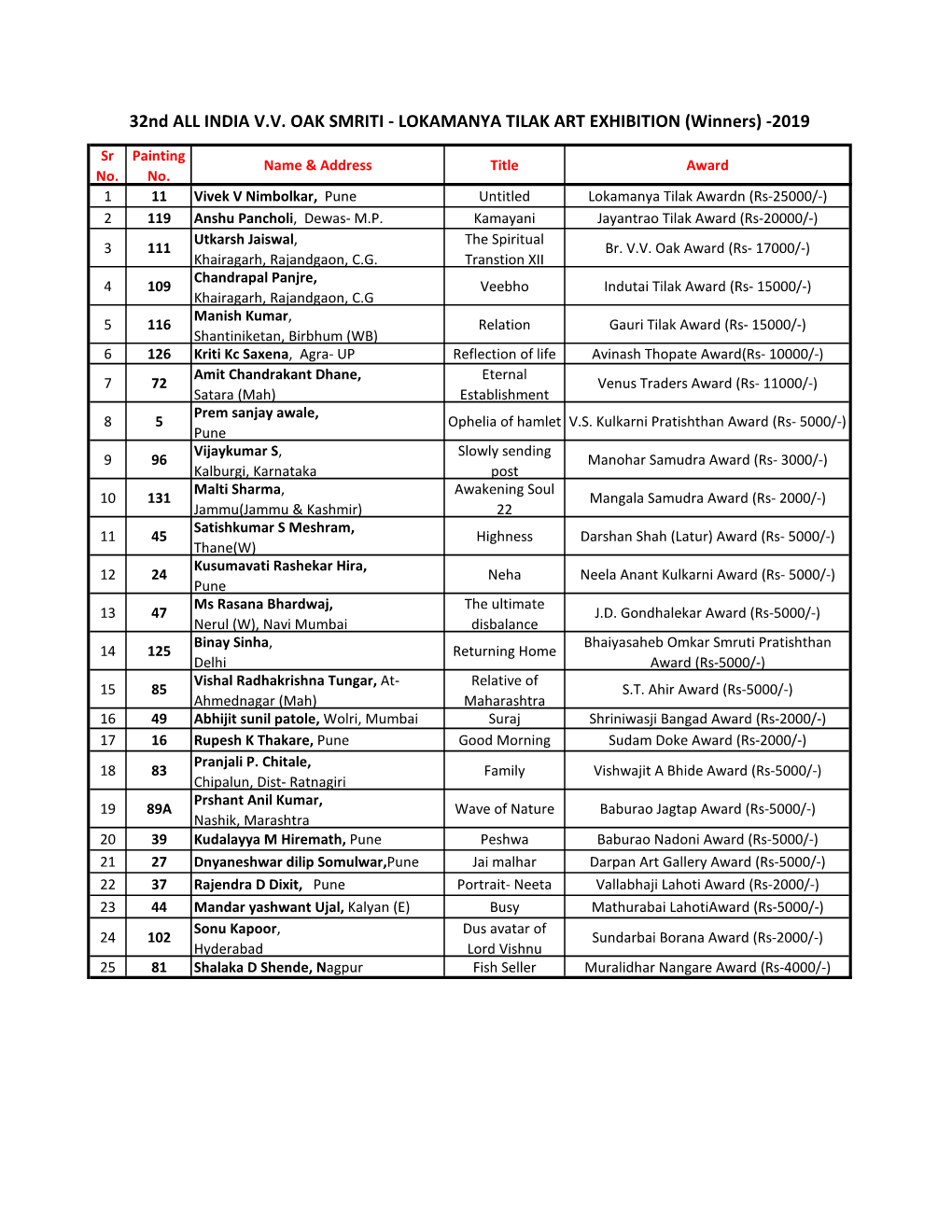 32Nd ALL INDIA V.V. OAK SMRITI - LOKAMANYA TILAK ART EXHIBITION (Winners) -2019