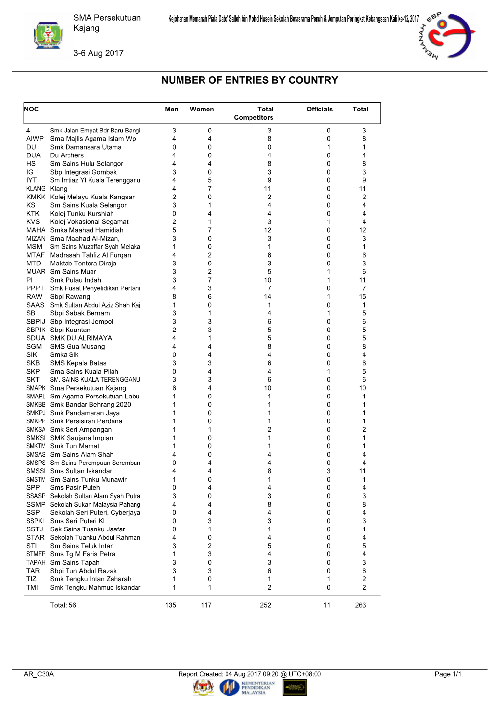 Integrated Result System