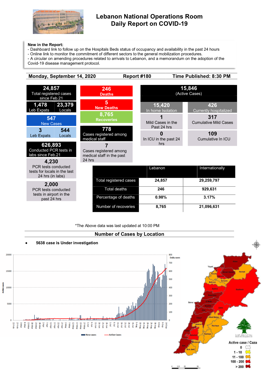 Lebanon National Operations Room Daily Report on COVID-19