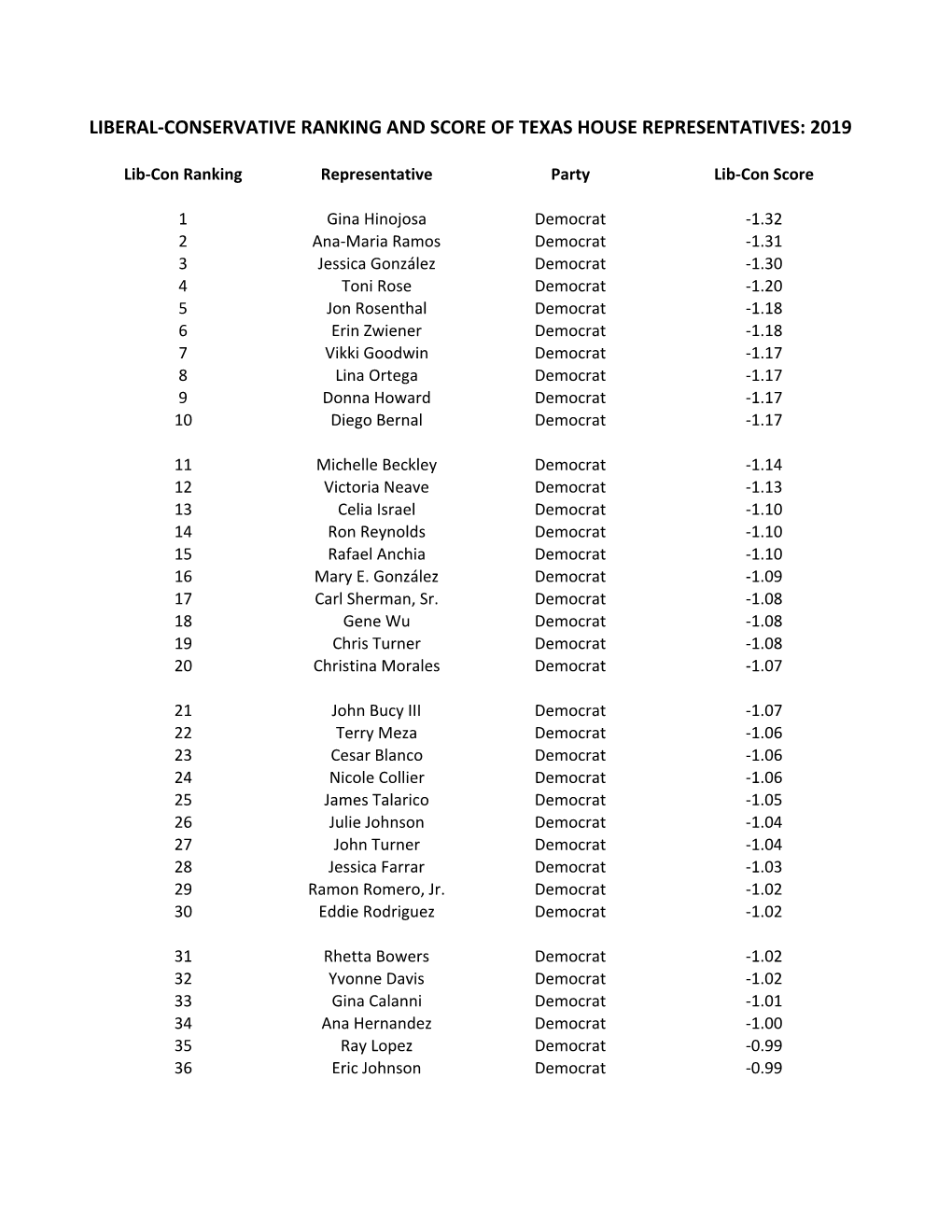 Liberal-Conservative Ranking and Score of Texas House Representatives: 2019