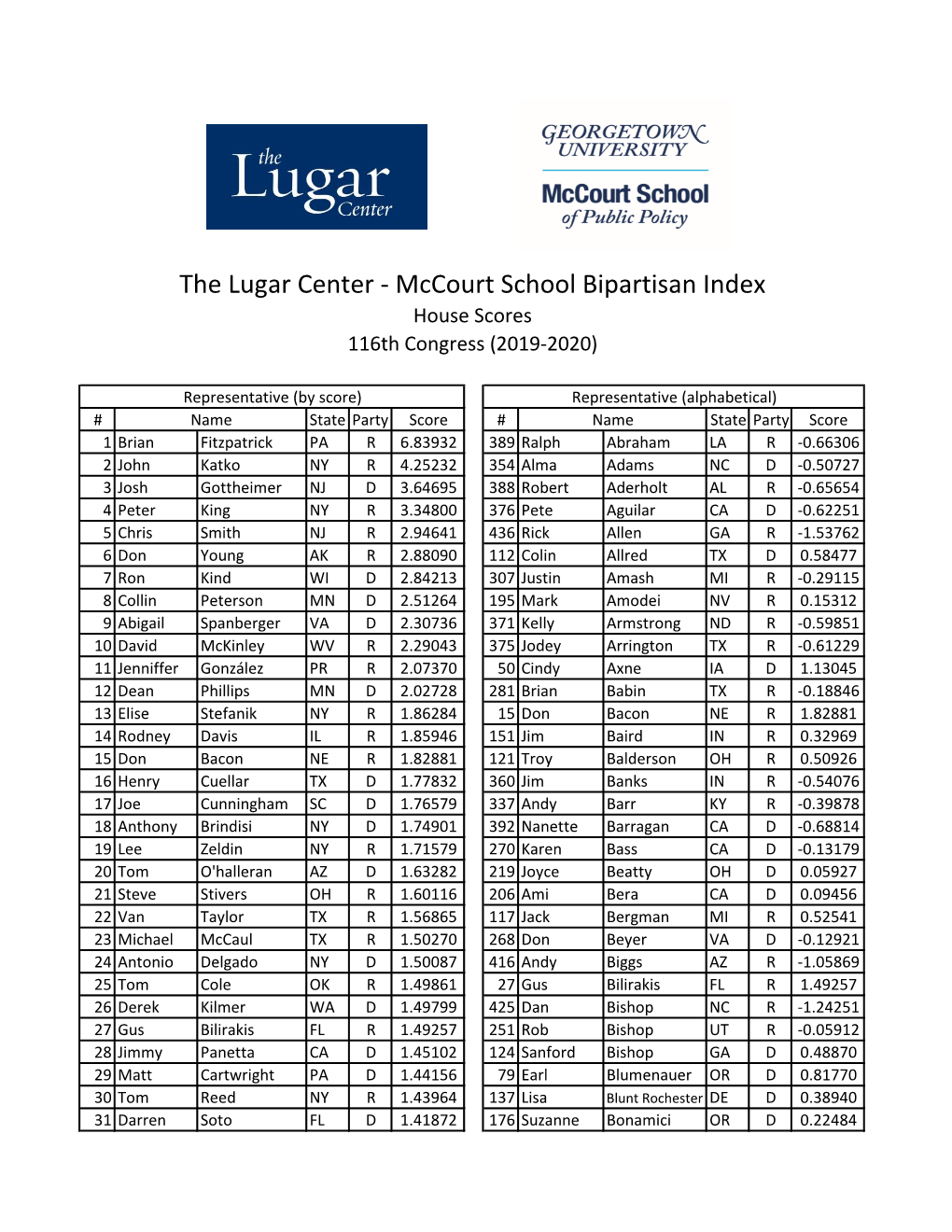 Mccourt School Bipartisan Index House Scores 116Th Congress (2019-2020)