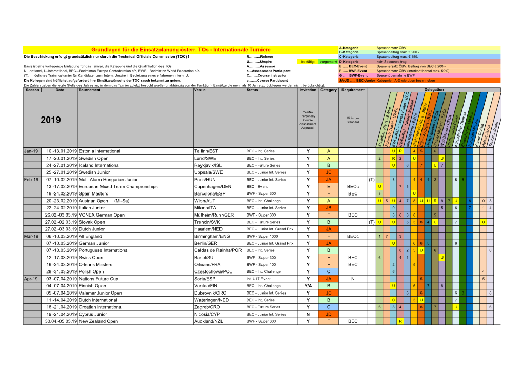 Grundlagen Für Die Einsatzplanung Österr. Tos - Internationale Turniere B-Kategorie Spesenbeitrag Max