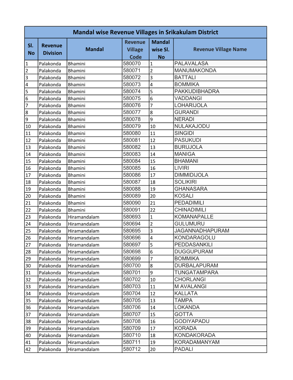 Mandal Wise Revenue Villages in Srikakulam District Revenue Mandal Sl