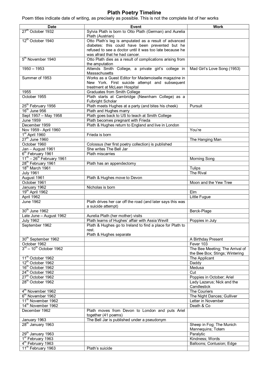 Plath Poetry Timeline Poem Titles Indicate Date of Writing, As Precisely As Possible