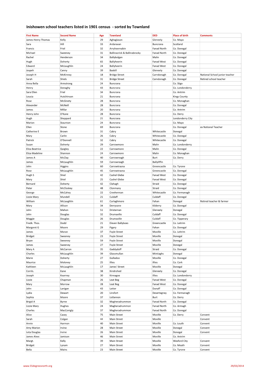 Inishowen Teachers in 1901 Census.Xlsx