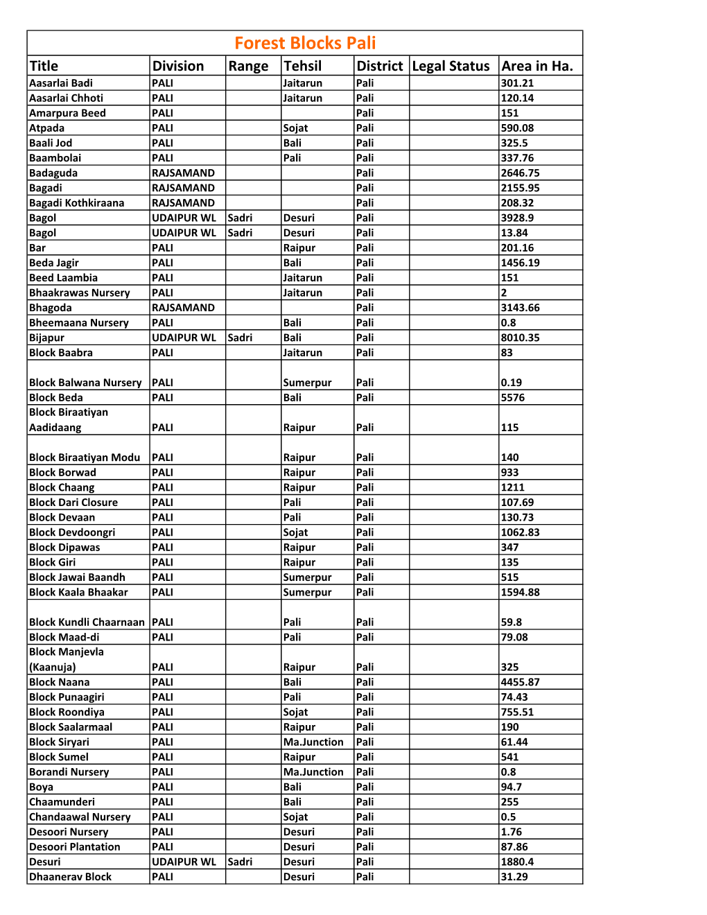 Forest Blocks Pali Title Division Range Tehsil District Legal Status Area in Ha