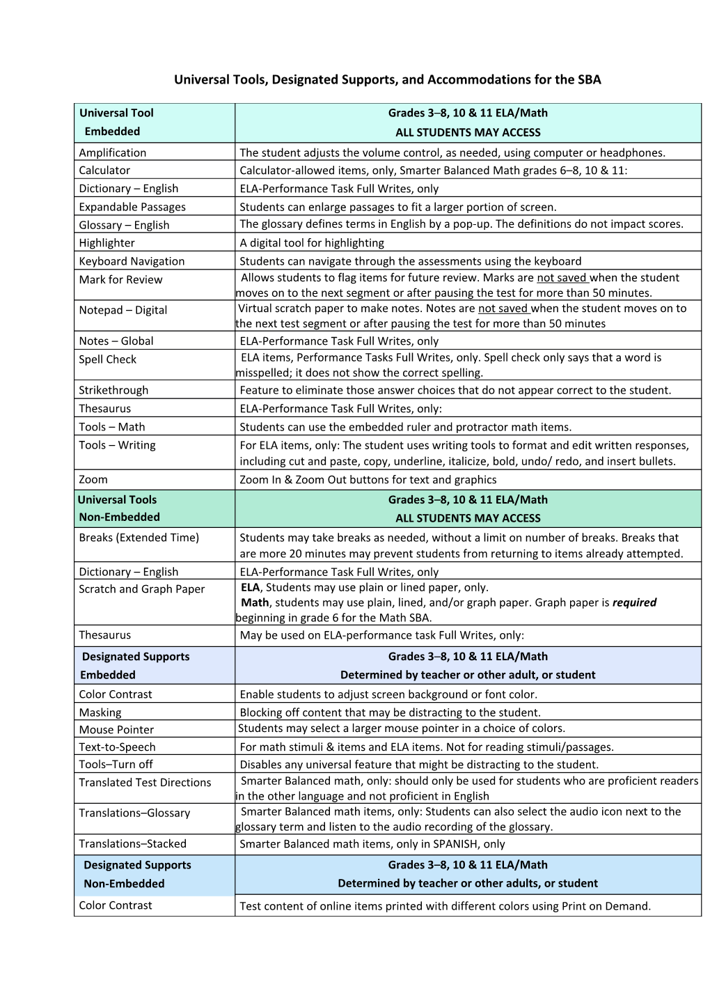 Universal Tools, Designated Supports, and Accommodations for the SBA