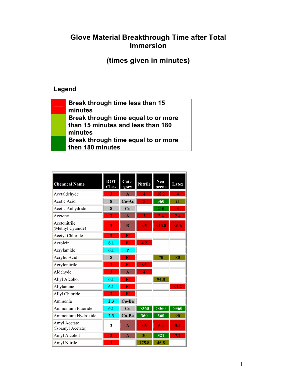 Glove Material Breakthrough Time After Total Immersion (Times Given in Minutes)