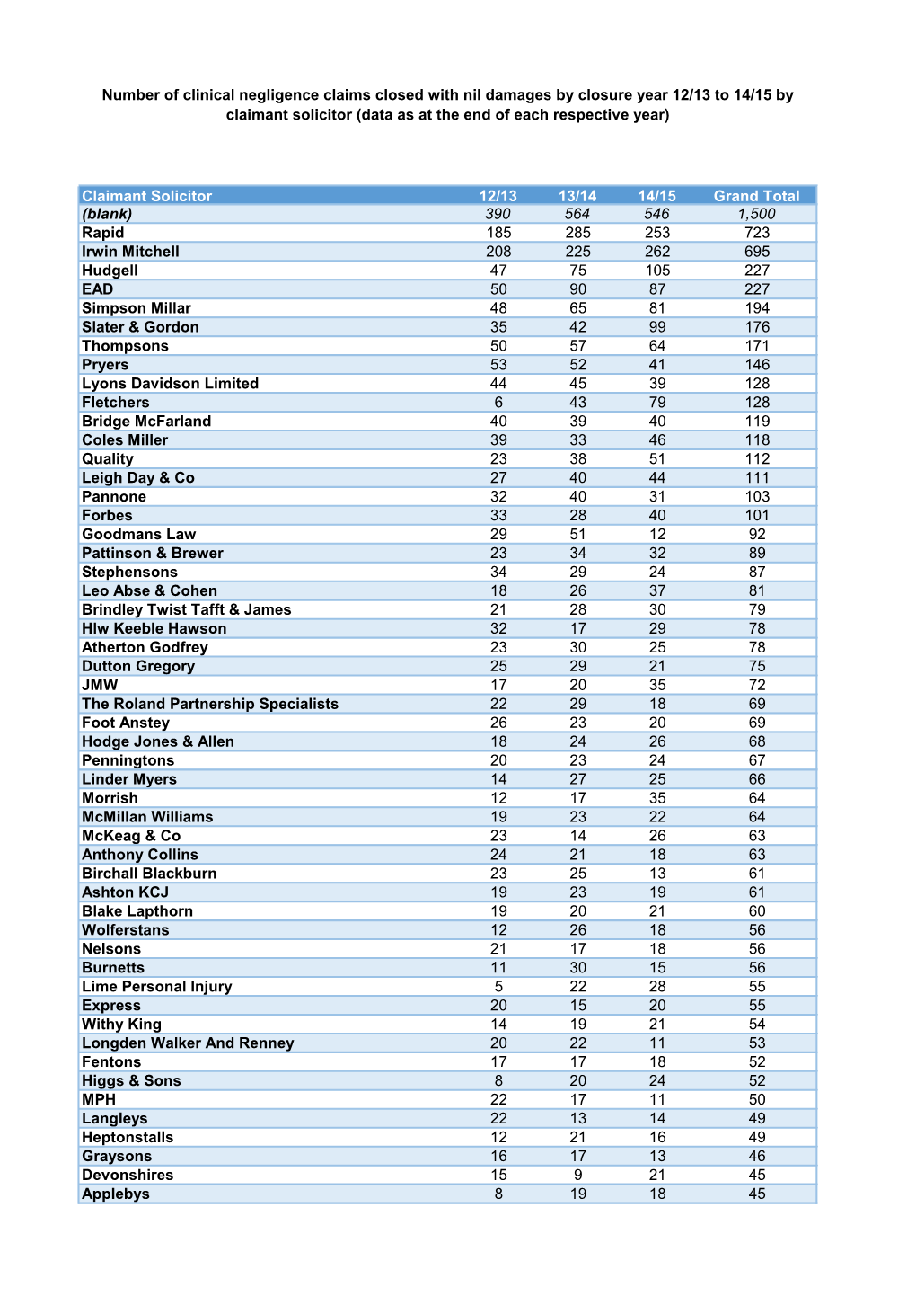 Claimant Solicitor 12/13 13/14 14/15 Grand Total (Blank) 390 564 546
