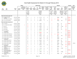 Club Health Assessment for District O 4 Through February 2010