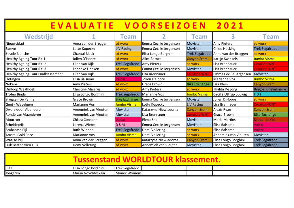 Evaluatie Voorseizoen 2021 Uitslagen