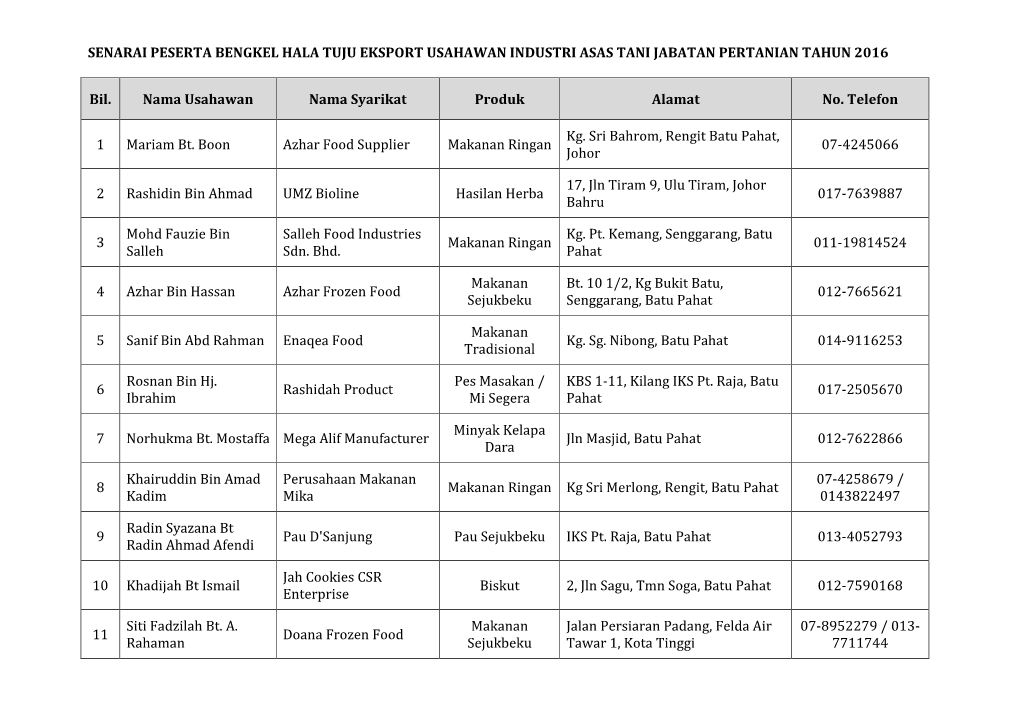 Senarai Peserta Bengkel Hala Tuju Eksport Usahawan Industri Asas Tani Jabatan Pertanian Tahun 2016