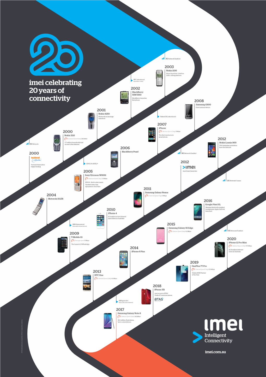 Imei Celebrating 20 Years of Connectivity