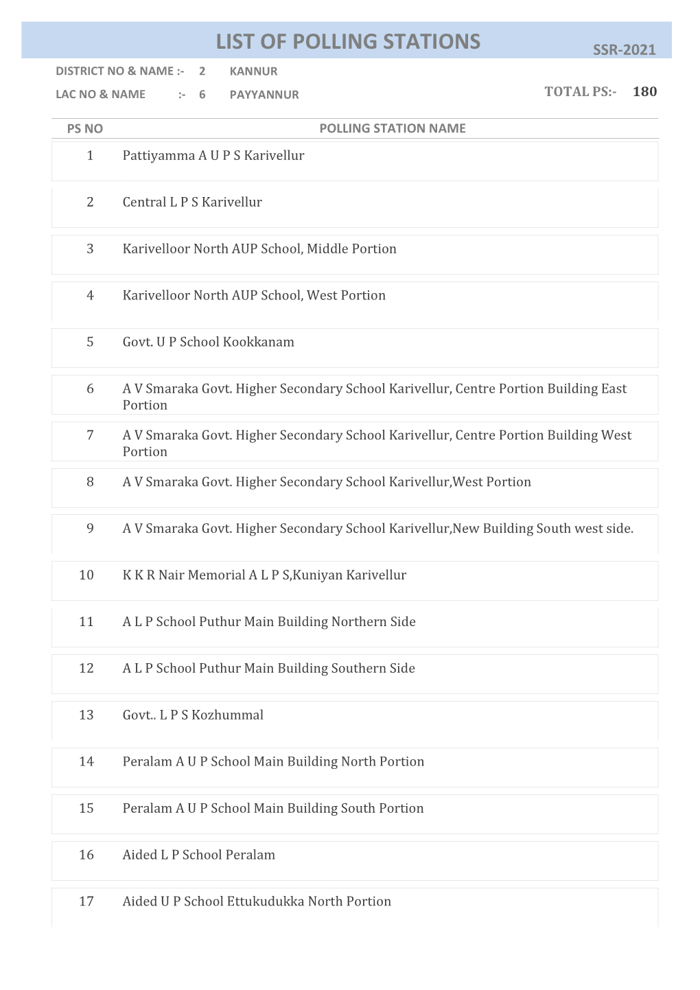 Payyannur Total Ps:- 180