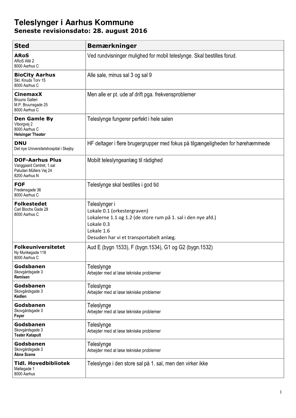 Teleslynger I Aarhus Kommune Seneste Revisionsdato: 28