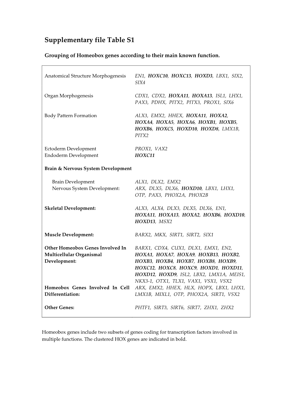 Supplementary File Table S1