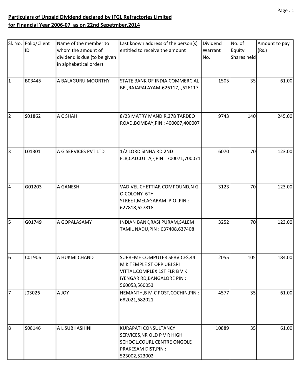 List of Unpaid and Or Unclaimed Dividend FY 2006-07