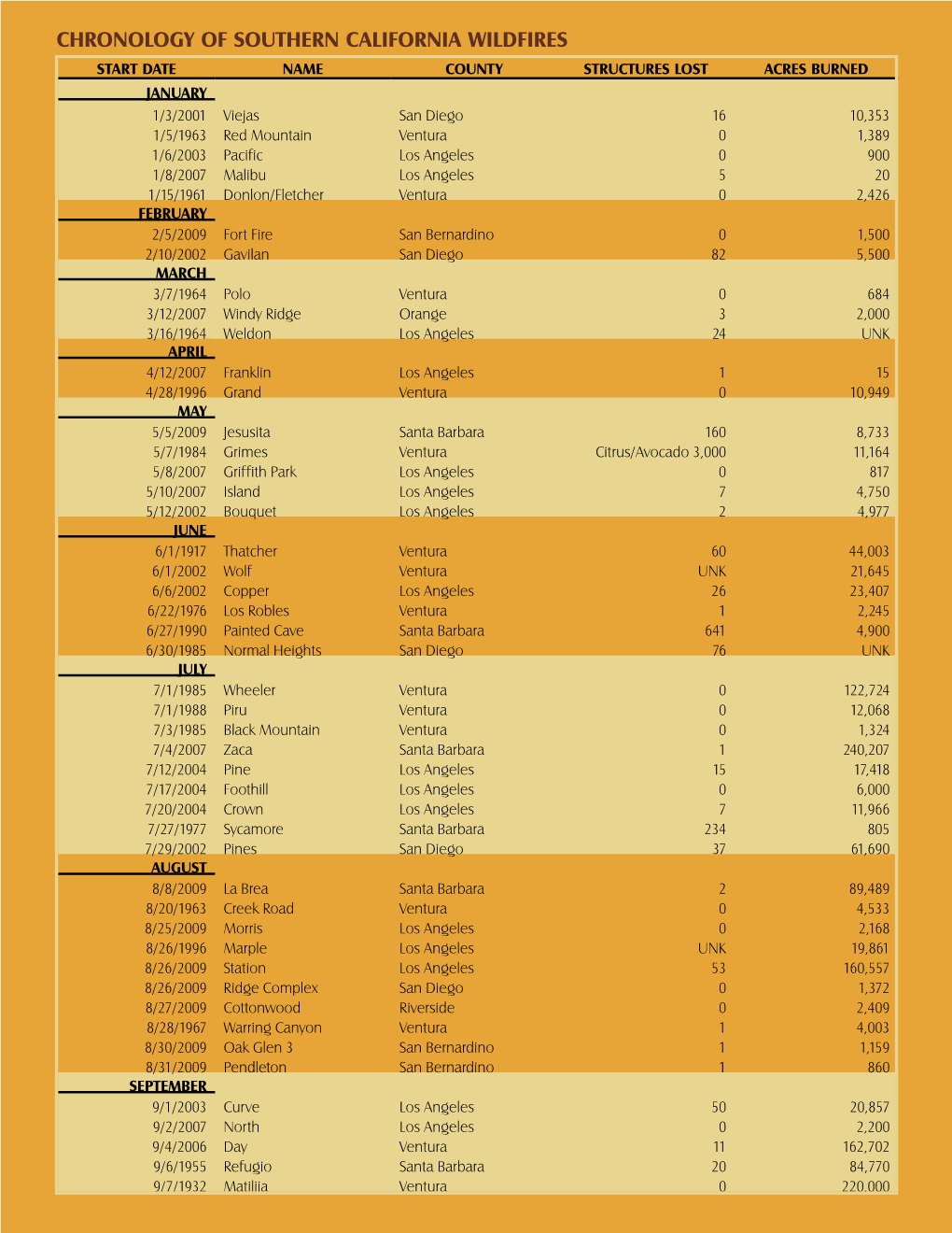 Chronology of Southern California Wildfires