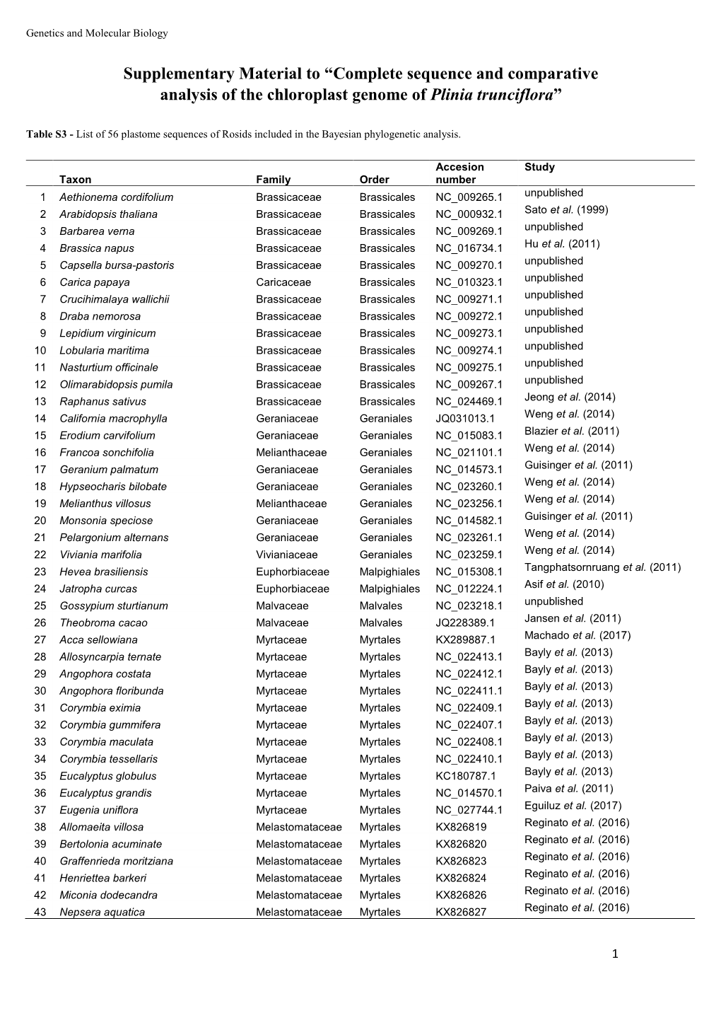 Complete Sequence and Comparative Analysis of the Chloroplast Genome of Plinia Trunciflora”