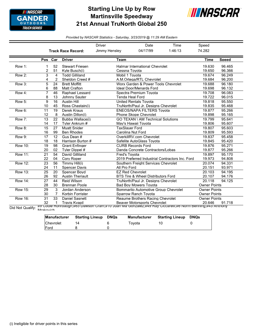 Starting Line up by Row Martinsville Speedway 21St Annual Trunorth Global 250