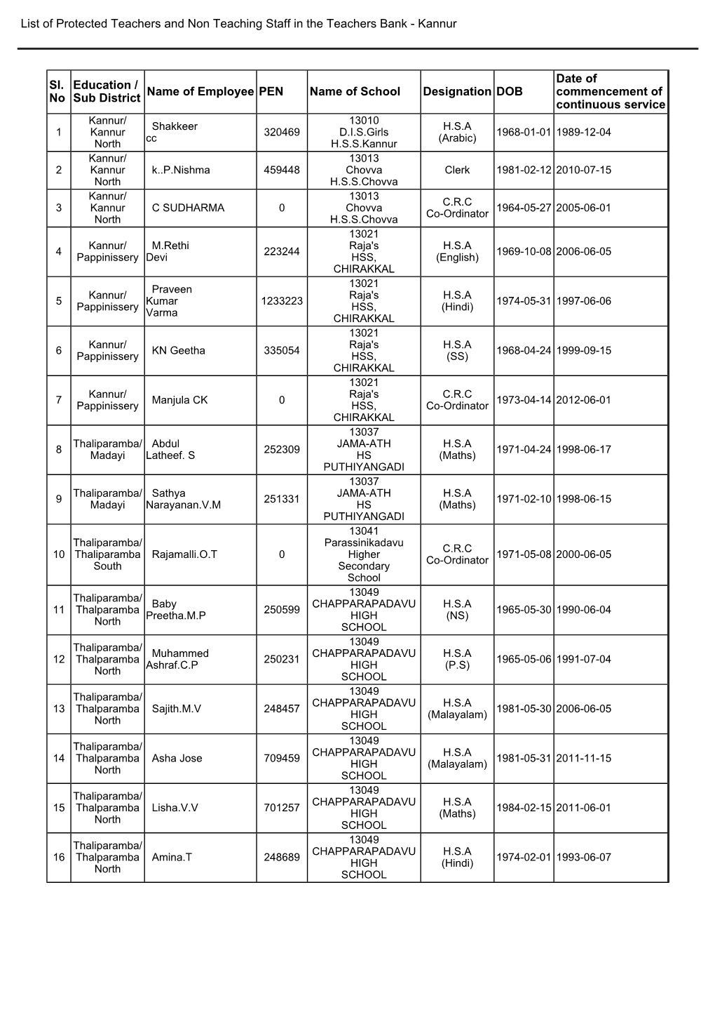 Kannur Sl. No Education / Sub District Name of Employee