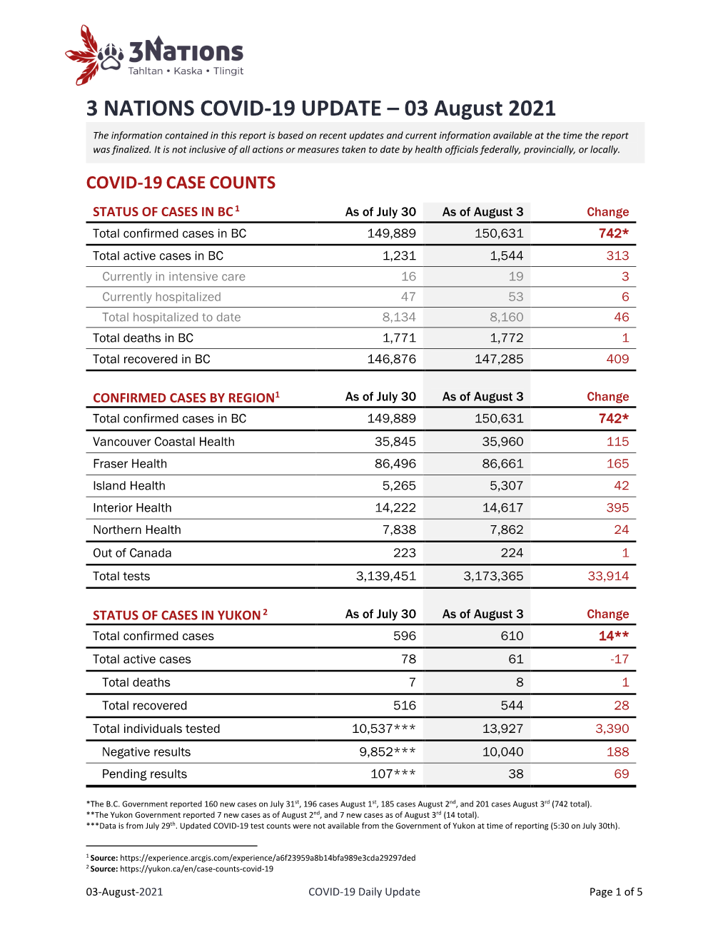 3 NATIONS COVID-19 UPDATE – 03 August 2021