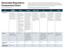 Generalist Repository Comparison Chart