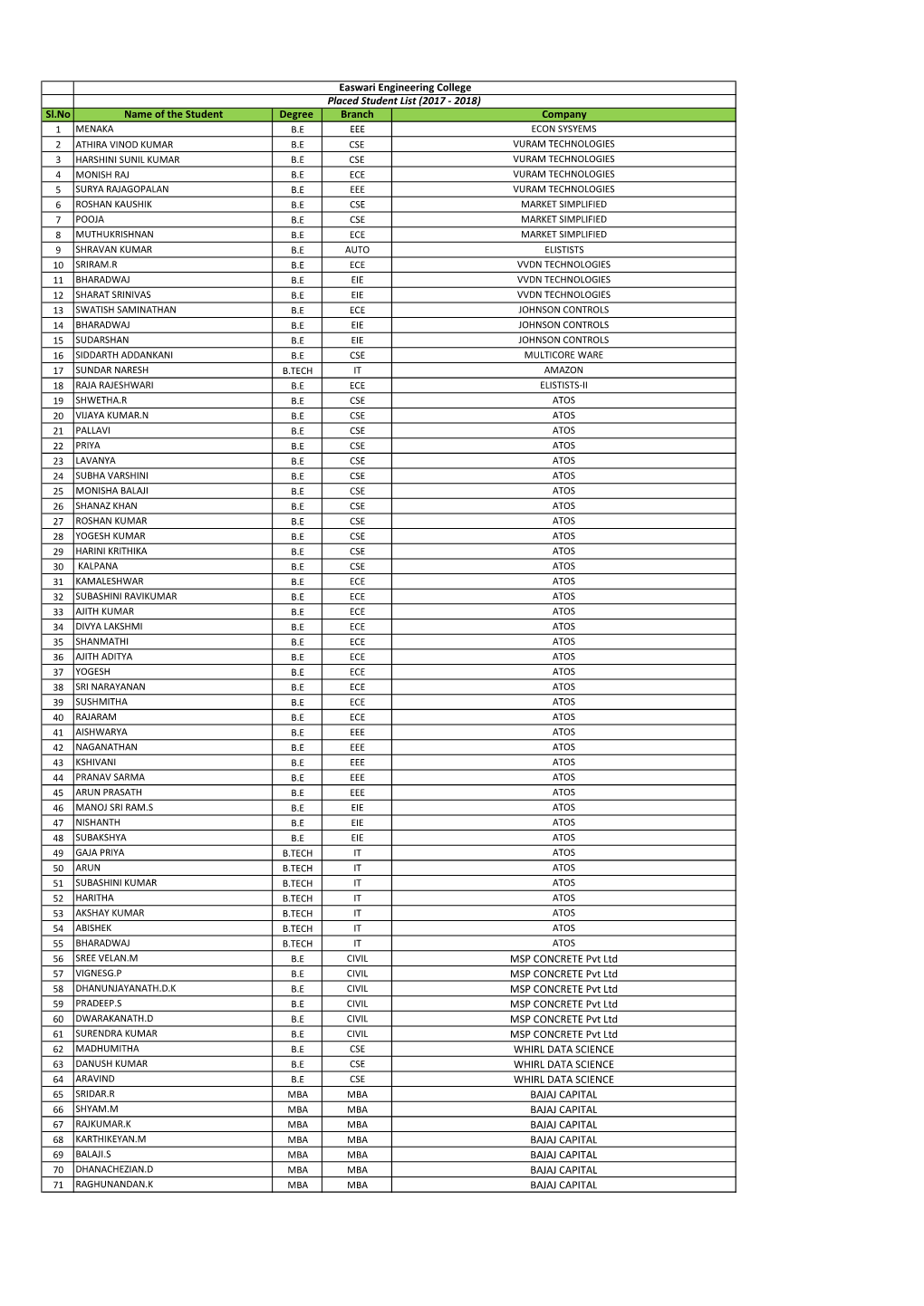 2018 Batch Placed List