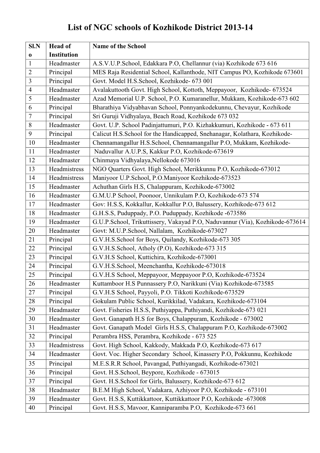 Kozhikode District 2012-13